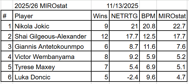 MiroslavCuk's tweet photo. #MIROstat* update for 11/13.
It looks like we are heading towards another two-man MVP race. https://t.co/GYVega4Snm