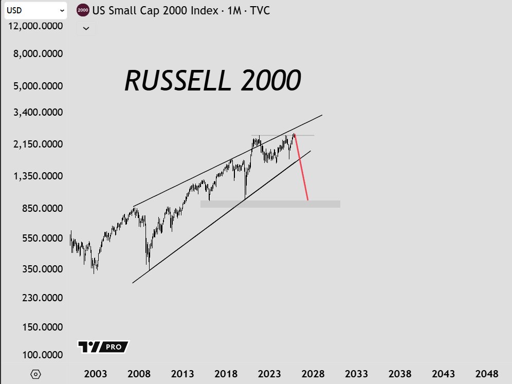 TheMacroPulse's tweet image. RUSSELL 2000 breakdown risk?

The index is pressing against long-term wedge resistance while momentum stalls. A rejection here could open the door for a deeper move toward the 2018–2020 demand zone. Small caps flashing a major warning.