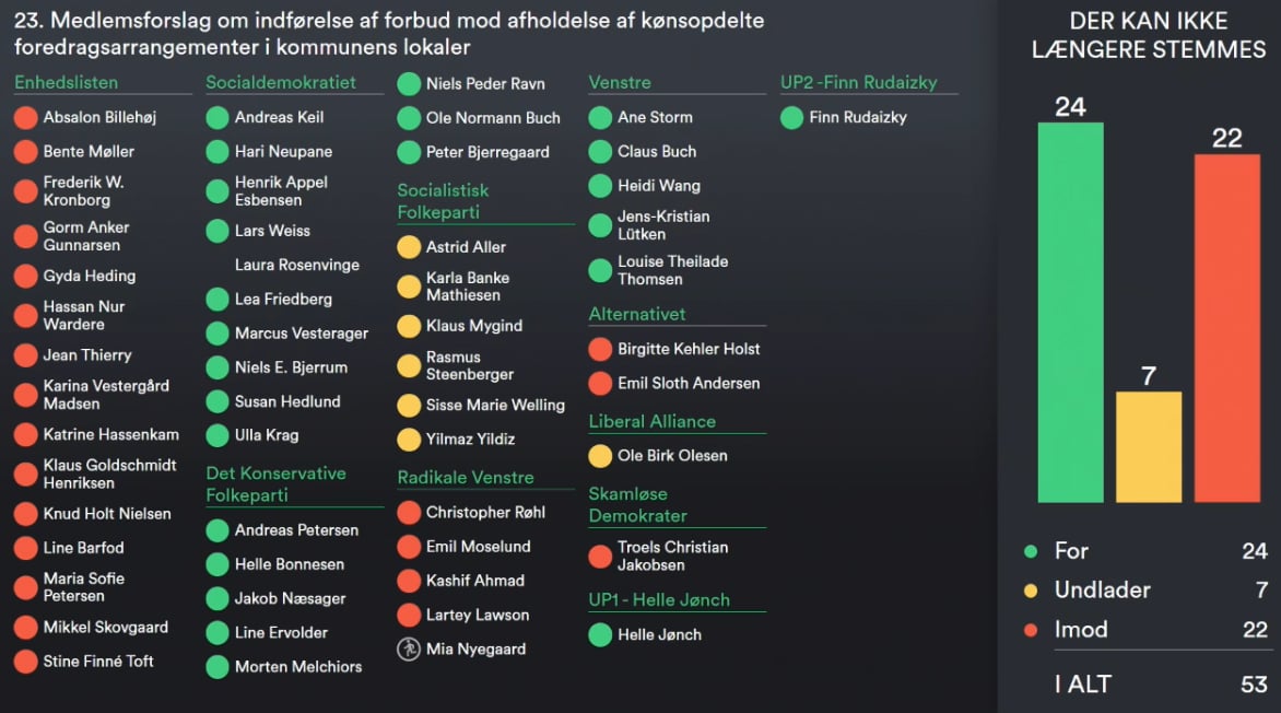 Jeg kan ikke fatte det....

For få minutter siden var der en afstemning i Københavns borgerrepræsentation. Det her er dugfriskt.

Et forslag om at indføre et forbud mod at bruge kommunens EGNE lokaler til kønsadskillelse blev vedtaget. Gudskelov. Men... prøv at se