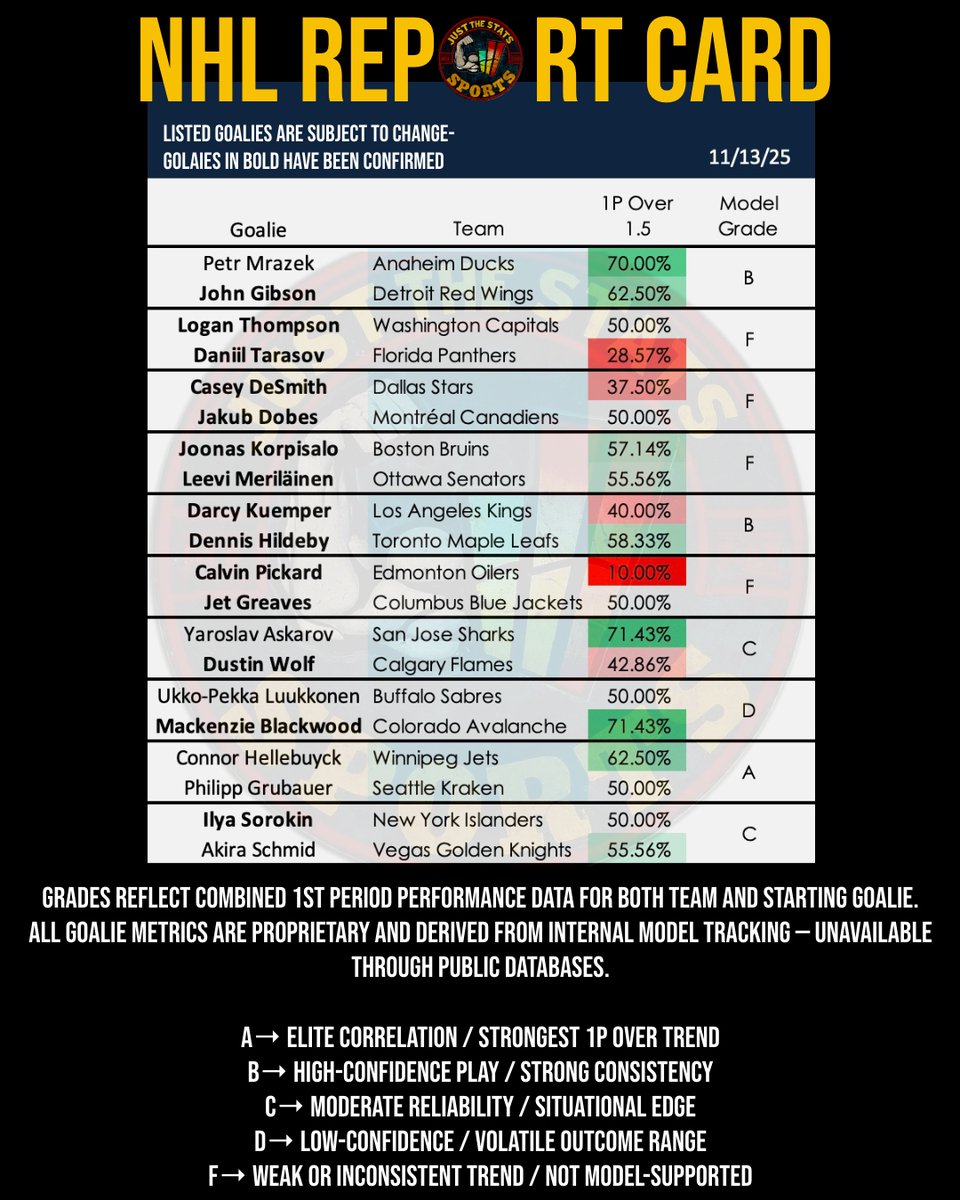 🚨 You asked for it -we delivered! 🚨

The NEW 1P Model Report Card is officially live!
We track every team’s 1st Period performance so you don't have to! 
Get this PLUS all daily sheets, picks, and simulation projections.
 JustTheStatsSports.com 🧠📊
Use code DATA100 for 50%