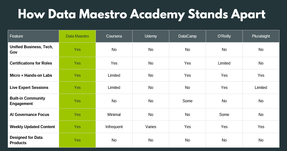 Jarkko_Moilanen's tweet image. Data Maestro Academy Platform. Yes, we’re niche, and that’s our advantage. We focus where others don’t - empowering data product talent across business, engineering, and governance. #dataproduct