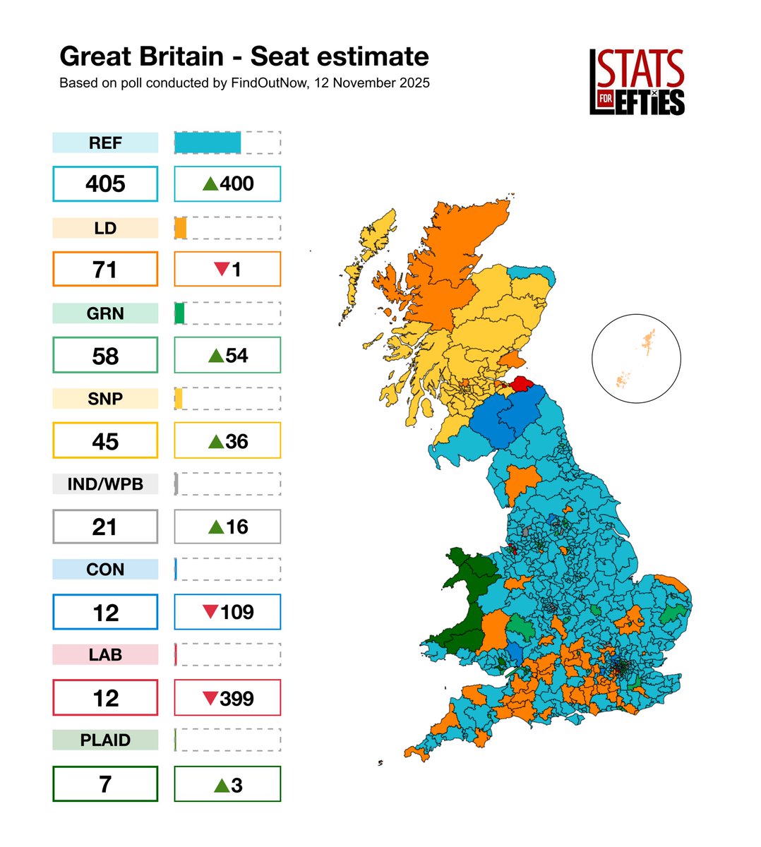 LeftieStats's tweet image. 📊 POLL | Reform lead Greens by 16pts

➡️ REF – 33% (-)
🟢 GRN – 17% (-1)
🔵 CON – 16% (-)
🔴 LAB – 15% (-)
🟠 LD – 11% (-)

Via @findoutnowUK, 12 Nov (+/- vs 5-6 Nov)