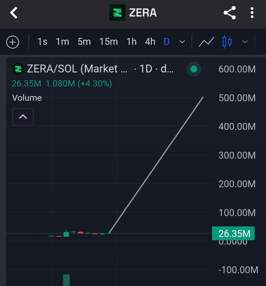 If you are thinking ur Cex bags will print zerillion candle you're wrong.

Move onchain &amp; aped $Zera <a href="/ZeraLabs/">ZERA</a> for zerillion candle,📈.

Been few months holding zera &amp; added $Nulla as another lowcaps play, I am good with these two for midterm.

Aping others play for flipping.