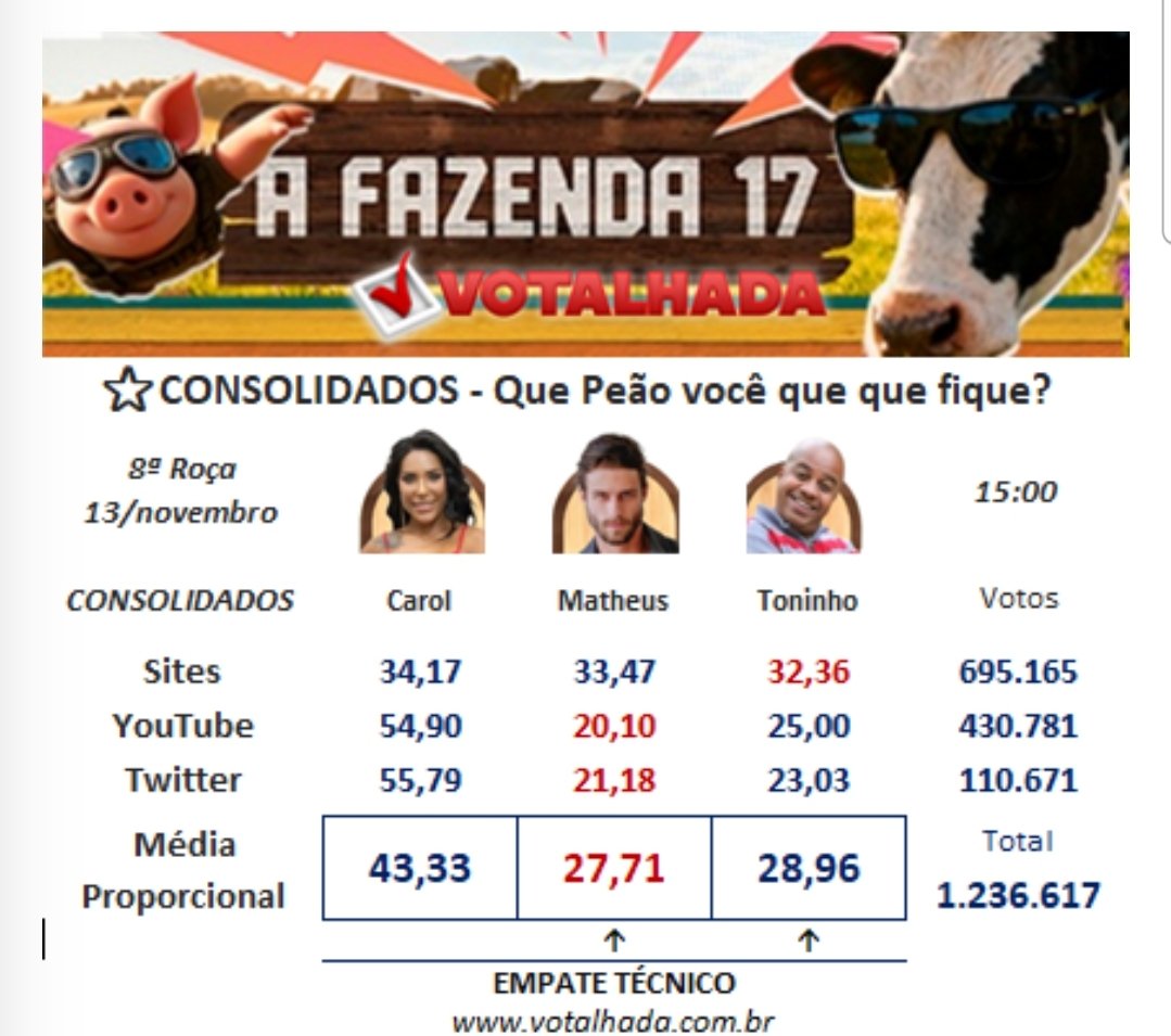 senna_andreinha's tweet image. Boraaaaa q dá galera
#FicaToninho
#ForaMatheus
Ô MORTE HORROROSA KKK
#AFazenda17