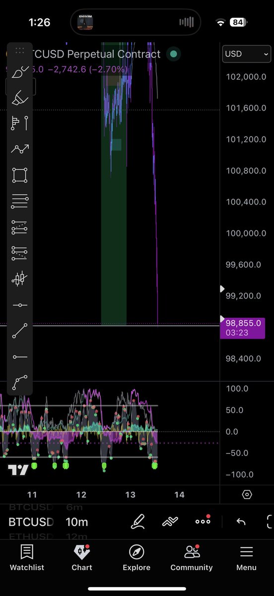 TP 2 hit, 1/3 of my short remains. Might close it all if we hold the range low, but we saw a lot of bearish aggression: it could continue lower