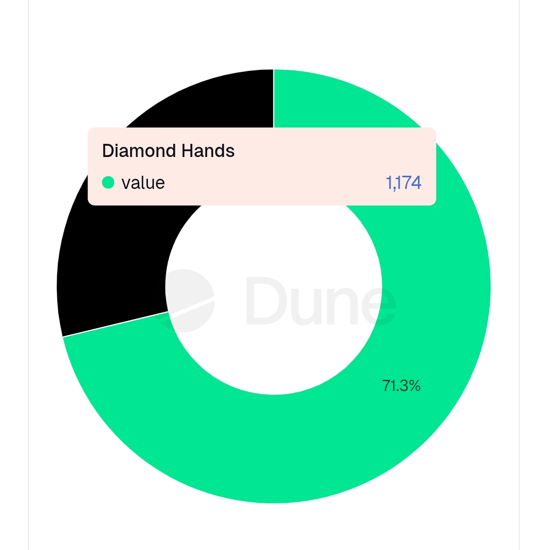 $horse still have 71.3% diamond hands 💎💎💎
