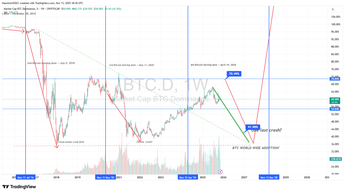 21centurycrypto's tweet image. Well. It seems the #MarketMakers are trying to bore everyone out right now. #BTCDominance. vs #MarketCapitalization.

With a #fearandgreed #index on the ground.
The mindfuck is real.