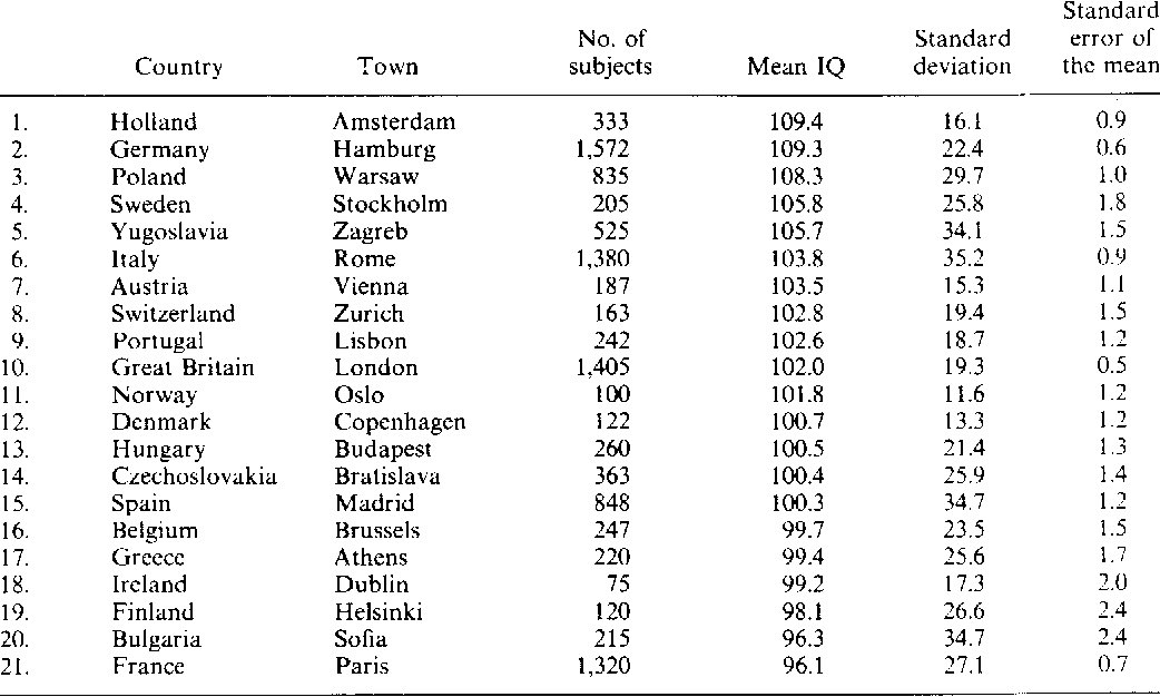 justinagdino's tweet image. Average IQ values in various European countries.
Personality and Individual Differences
Volume 2, Issue 2, 1981, Pages 168-169
By Vinko Buj

I made sure to go back a few decades before the flood of browns started lowering the national average IQ for European countries.

H1-B visa…