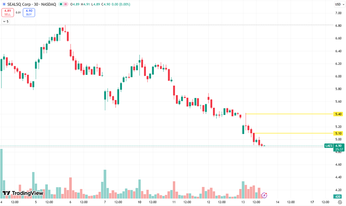 LarryNeimoyer's tweet photo. $LAES: Holding around 4.9. A clean break over 5.10 could push to 5.40. Below 4.80 turns weak. https://t.co/kvDWCKoO9m