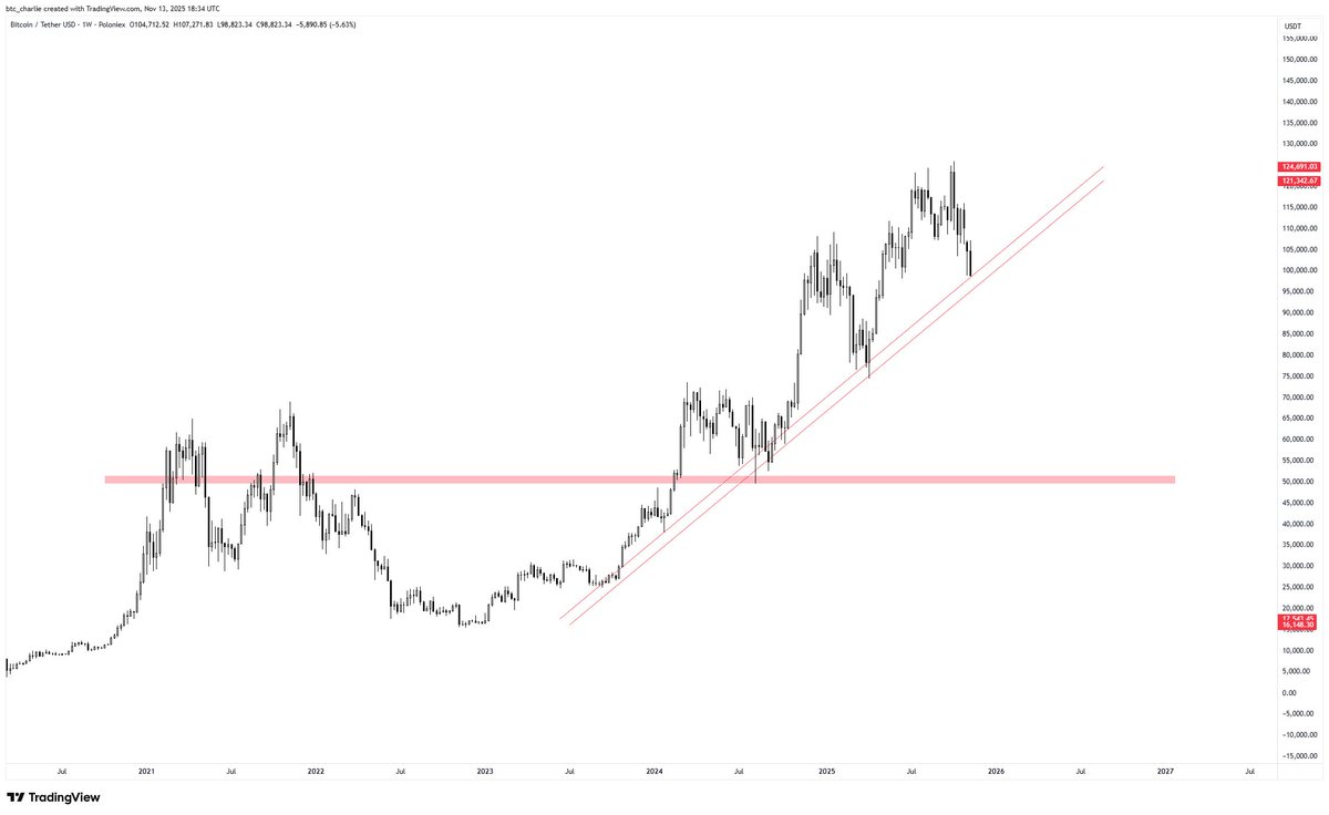 Bitcoin

Bounce soon or $50k inc