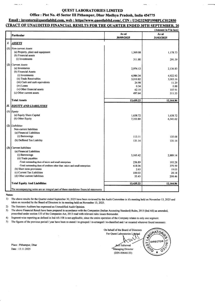 nileshkurhade's tweet photo. 📌 Quest Laboratories Limited informed the exchange about its approval for the financial results for the period ended September 30, 2025. #SME #QUESTLAB 📄🧾 https://t.co/PooJjO6sNc