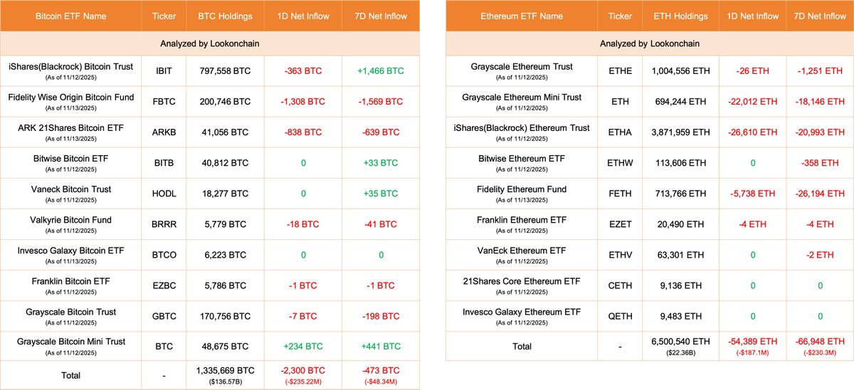 lookonchain's tweet image. Nov 13 Update:

10 #Bitcoin ETFs
NetFlow: -2,300 $BTC(-$235.22M)🔴
#Fidelity outflows 1,308 $BTC($133.69M) and currently holds 200,746 $BTC($20.53B).

9 #Ethereum ETFs
NetFlow: -54,389 $ETH(-$187.1M)🔴
#BlackRock outflows 26,610 $ETH($91.54M) and currently holds 3,871,959
