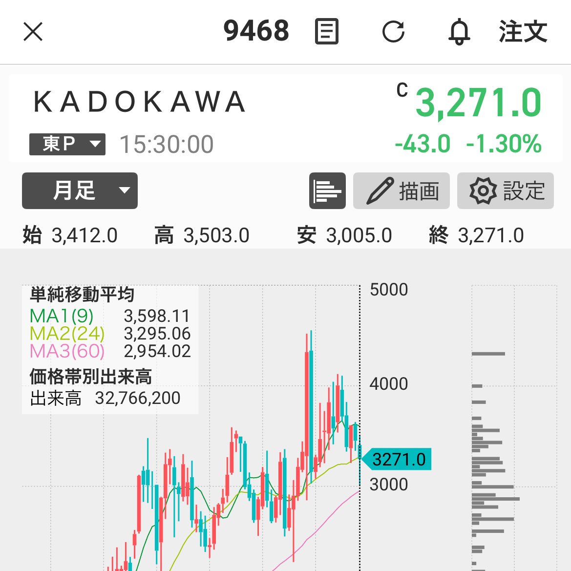 フロムにお金を落としたい。
そんな気持ちを鎮めたい、大きいご友人達にご提案があります。
  K A D O K A W A 株 を 買 い ま し ょ う