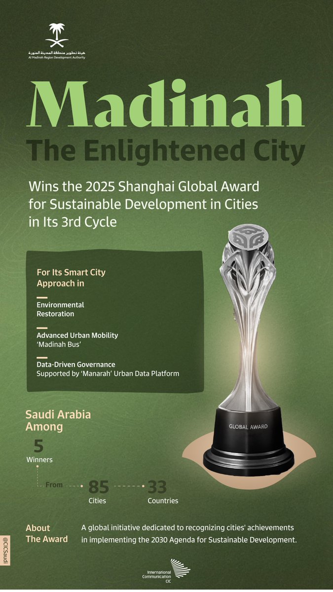 Selected from 85 global applications, Madinah wins the <a href="/Shanghai_Award/">Global Award for Sustainable Development in Cities</a> for Sustainable Development as a model for resilient urban futures.