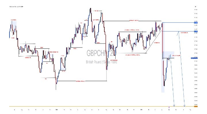 Prop_Trader_Fx's tweet image. Spotting a major swing setup on $GBPCHF 📉🔥 Patience and precision win the trade! #Forex #TradingSetup #SwingTrade
