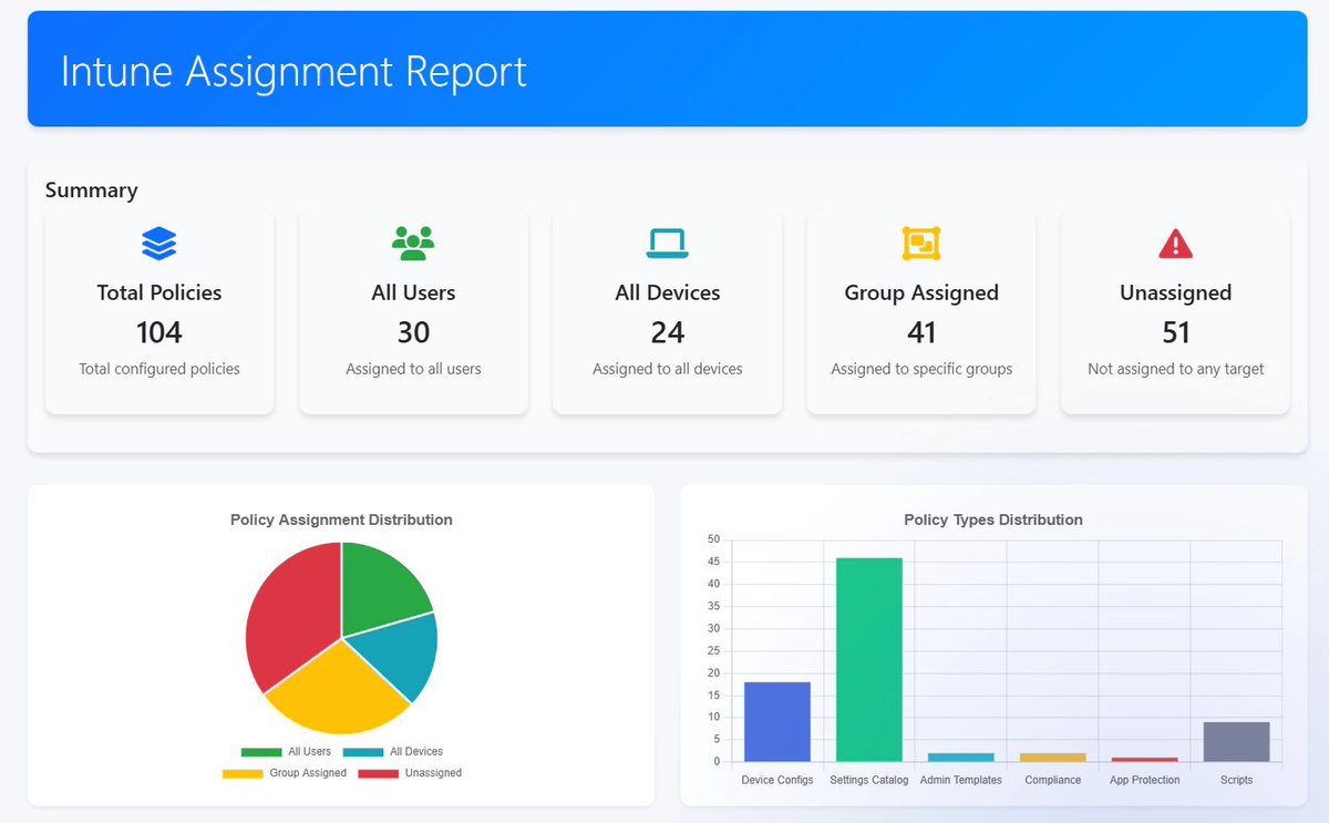 scdudes's tweet image. *Intune Community Tools 2025 Edition by #SCDudes*
&amp;lt; Intune Assignment Checker &amp;gt;
This #PowerShell-based script gives you audits, HTML reports &amp;amp; charts to bring visibility to assignments across users, groups &amp;amp; devices. 
systemcenterdudes.com/intune-communi…

#MSIntune #ITpros