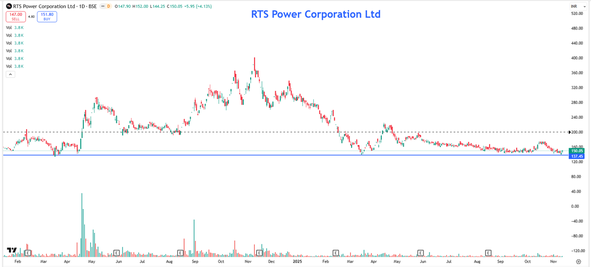 EyeOn_Trade's tweet photo. #RTS Power Corporation Ltd #RTSPOWR
#MICRO CAP
Market Cap₹ 138 Cr.
https://t.co/S9cuQitFYj
https://t.co/tr0OF7fGsz
https://t.co/ajw3jdLxCK
⚠️ Disclaimer:
We do not provide buy/sell/hold recommendations here.
Please read Risk Disclosures, MITC, Investor Charter & Client Consent on https://t.co/utwAgXMbrQ