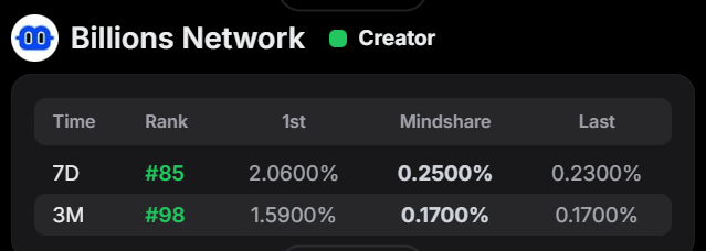代币经济学 <a href="/billions_ntwk/">Billions</a> 正式公布，TGE 迫在眉睫~

我赶快来补一篇，抢占心智，上排名，明天要卷起来了，现在1篇抵得上明天3篇

代币基本信息
代币名称： $BILL ，总供应量 100 亿枚（固定供应），初始流通量约 23%

分配结构以社区为核心：社区 32%、贡献者 25%、基金会 18%、投资者 15%、生态系统