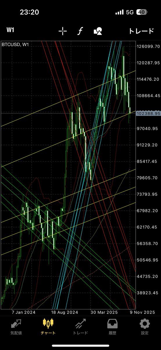 ビットコイン危うい動きしてるよ〜みんな大丈夫かな？急落の準備はしっかりしてね。

#ビットコイン
#仮想通貨
#投資