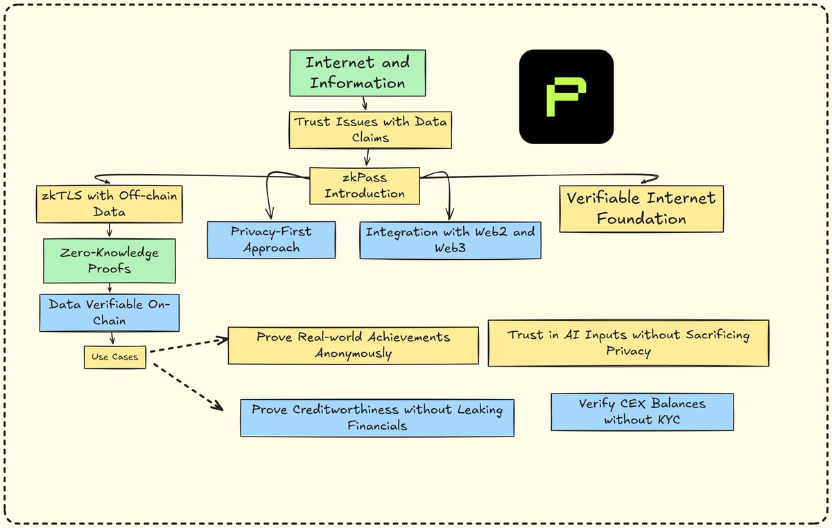The internet runs on information but most of it is taken on trust
You say you have flown 10,000 miles or hold funds on a CEX but can anyone prove it without seeing your private data?

<a href="/zkPass/">zkPass</a> changes the rules. With zkTLS your off-chain data (bank, health, education and social