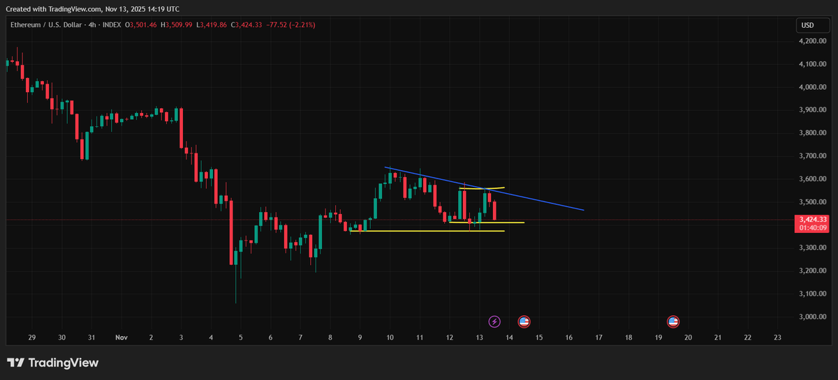 stormdotXBT's tweet photo. $ETH

Giving long one more chance here at 3420 https://t.co/mkHO3CJX5D