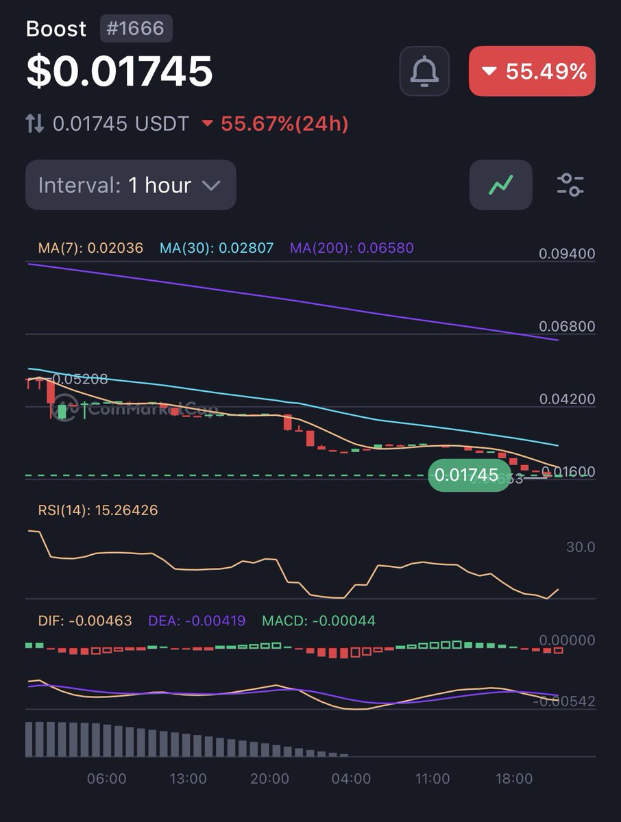 TerraceNg404's tweet photo. Bro ? @boostdotgg 

$BOOST going to zero

No comeback will happen

Maybe business close very soon

See you guys in the next cycle https://t.co/mDuQcSAsZC
