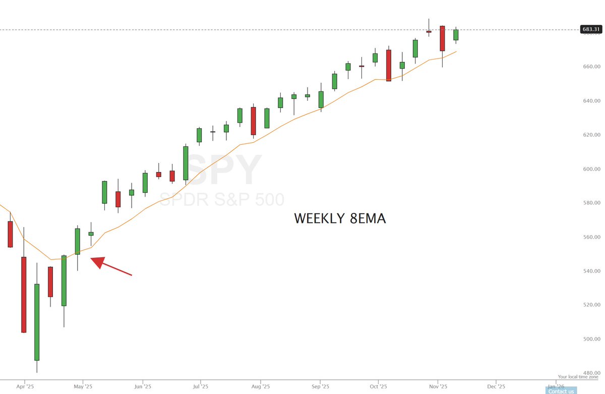 KNOW WHEN A CORRECTION IS COMING

The market has ridden above the Weekly 8 EMA since April.

Ignore the noise.

The only signal that matters is this:

A weekly break AND HOLD under the 8EMA.
When that happens… the party’s over.