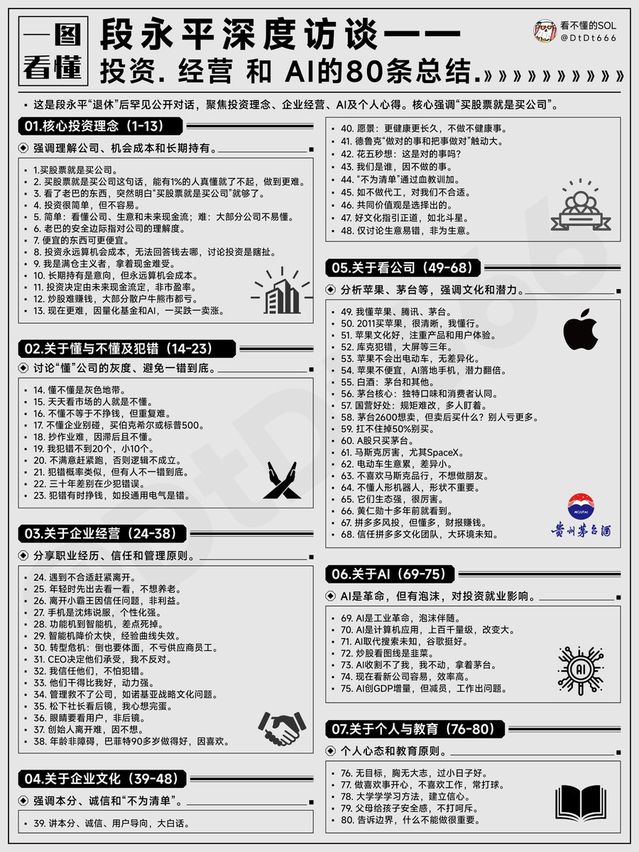 DtDt666's tweet photo. 段永平罕见深度访谈：一口气讲透投资、经营和AI的80条重点

这是段永平“退休”二十多年后的罕见公开对话。在雪球出品的《方略》栏目中，他与雪球创始人方三文进行了长达数小时的谈话。

核心投资理念

1.买股票就是买公司。

2.买股票就是买公司这句话，能有1%的人真懂这句话就了不起，做到就更难。

3.后来直到我看了老巴的东西，就看“买股票就是买公司”，我就看到那一句话，突然就明白了，这句话就够了。

4.投资很简单，但是不容易。

5.简单就是你一定要看公司，你一定要看懂生意，你也要看懂未来的现金流；难是难在你很难做到这一点，大部分公司都不容易看懂。

6.老巴的安全边际不是指便宜，安全边际指的是你对公司有多懂。

7.便宜的东西可以更便宜。

8.投资永远要算你的机会成本。你要回答不了这个问题（钱去哪里），其实讨论投资都是瞎扯。

9.我是一个满仓主义者，我不买一个股票拿着，我心里头就会不舒服。拿着现金是一件很难受的事情。

10.长期持有是一个意向，我买的那个刹那我是打算长期持有的，但是你永远要算你的机会成本。

11.决定投资不是由市盈率来决定的，是由你未来的现金流来决定。

12.炒股是很难赚钱的，大部分散户在牛市和熊市都亏钱。

13.现在就更难了，因为现在有了量化基金，AI越来越厉害。所以炒股票确实是你一买它就掉，你一卖它就涨。

关于懂与不懂及犯错

14.懂不懂，其实是个灰色地带。

15.如果你还天天看市场、天天看动态、天天看过去怎么样，哪怕是很大V的人，我也看见一天到晚在讲市场怎么样，他就是不懂。

16.不懂不等于不挣钱。你闭着眼睛买一只股票拿着，你100个人里头，其实有50个人可以挣钱，但是你要让他重复，他就没有那么容易。

17.不懂企业最好就是不要碰。你如果不懂投资，那就应该买像伯克希尔哈撒韦这样的公司，或者像标普500指数这样的。

18.抄作业它很难，因为抄作业你是滞后的。你不懂企业，一看阿段也买了，你就All In了，你的All In不就错了嘛。

19.20个孔我应该还没有。我可以数得出来，差不多，小10个孔。

20.你不满意，你赶紧就跑了，它就已经不在你孔那里了。不然逻辑上不成立。

21.犯错误的概率大家其实都差不多，只是有的人不会一错到底。

22.我三十年下来，差别就在于少犯的那些错误。

23.犯错误有时候也是会挣钱的。我觉得投通用电气是一个错误，回到今天我不会买。

关于企业经营

24.我有一个习惯，就是我如果遇到不合适的东西要赶紧离开。

25.很多人说，你去广东将来养老怎么办？我说现在这年龄我养什么老，我得先出去看一看。

26.我并没有因为利益的问题离开小霸王，而是因为信任的问题。你没有契约，你就不可信了，就像你刮那个瓶盖，刮出“谢”了，你还继续刮完它吗？

https://t.co/niKzn6lAZC是沈炜说服我的，是说手机其实是个性化非常强的东西。

28.从功能机到智能机，功能机卖不动了，我们差点都死在上面了。

29.智能机降的速度太快了，我们过去的经验曲线认为它是慢慢降的，没想到它一瞬间就过去了。

30.智能机转型危机当时我回去就说，如果我们要倒的话，不要倒得太难看，不能让供应商吃亏，也不要让员工吃亏。

31.我们公司的规矩就是这样，不管我反不反对，CEO做的决定就是他们做的决定，结果也是他们自己来承受的。

32.我很信任他们，我觉得这点很重要，我也不怕他们犯错误。

33.最主要的是他们干得比我好，我觉得他们比我的动力要强。

34.管理救不了一家公司。诺基亚他们在战略上、在文化上出问题了。

35.松下社长跟我讲“当我在做一个决策的时候，我就想着松下老人站在我背后会怎么想”，我心想完蛋了。

36.你的眼睛是要看到用户的，他们的眼睛是看倒后镜的。

37.创始人离开公司很难，不是很多人可以做到这一点。难在哪里？难在他不想。

38.我不觉得年龄一定是一个障碍，巴菲特90多岁了，人家做得也挺好。他就是喜欢做这件事情，他就一直在做。

关于企业文化

39.你看我们一直讲本分、诚信、用户导向，我们的东西其实都很大白话的。

40.我们的愿景叫做更健康更长久，不健康不长久的事不做，就是很平常心的东西。

41.大三的时候我是无意中看到德鲁克的一句话，叫“做对的事情和把事情做对”，对我触动很大。

42.你发现凡事只要花五秒钟，想一下这个事情，会有一句话叫“这是不是件对的事情”。

43.人们关心的是我们做过什么，其实我们之所以成为我们，很大的原因是因为我们不做的那些事情。

44.我们的“不为清单”也是一条一条加上去的，不能做的事情是要通过很多血的教训才知道这个事不能做。

45.我们可以给你举个简单的例子，我们不做代工，不是说代工不行，只是代工对我们来讲是不合适的，所以我们就停止。

46.拥有共同价值观的人是选择出来的。

47.文化好，最主要的就是最终它会走回正道，有一个北斗星在指引着它，它到底该干什么。

48.不是为了生意，你仅仅讨论生意是很容易犯错误的。

关于看公司

49.我觉得我对苹果、腾讯、茅台这三家公司是比较懂的。

50.我是2011年买的苹果，那个时候已经很清晰了。 我是这个行当里头的，我怎么会不知道。

51.我觉得苹果他们的企业文化很好。他们非常在乎把东西做好，非常在乎用户体验。

52.我就知道他们犯错误了，蒂姆·库克在这个地方犯了一个非常大的错误。 我说他们一定会出大屏，但是我们等了三年才出来。

53.十几年前，到处在说苹果要出苹果车，我说它们绝不会有这个电动车的。它们到底能干什么，它有没有足够的差异化？

54.苹果不便宜。 AI最后落地在哪，不还是要在手机上吗？苹果将来再翻一倍两倍三倍都是有可能的。

55.白酒分两种，茅台和其他。

56.茅台最重要它有没有一个文化可以维持这个东西。你的核心是茅台的独特的口味和它的目标消费者对这个独特口味的认同。

57.它是国营企业，国营企业有国营企业的好处，这些规矩不太有人敢改，太多的人盯着。

58.茅台2600、2700块的时候我可想卖了，我卖了以后我买什么？ 卖的那些人，不是亏得更多吗？因为你买了别的。

59.一个股票，你要是扛不住掉50%，你就不应该买。

60.A股我就只是买了茅台。

61.确实觉得埃隆·马斯克这个人厉害，尤其是SpaceX，那个太牛了，非常厉害。

62.电动车这个生意不会太好，会很累，它差异化很小。

63.从个人的角度来讲，我不是很喜欢这个人的品行。你投资实际上是在跟他做朋友，我不想跟他做朋友，哪怕给我钱我也不干。

64.我不是太理解为什么要有人形机器人，因为机器人是不需要人形的，是不是人形并不重要。

65.我以前也以为它高度变化，但是后来发现它们确实很厉害，它们的生态确实很强。

66.黄仁勋十多年前讲的东西和今天讲的东西是一样的，他早就看到了。

67.拼多多还是风投，但我懂得多一点了。财报人家赚的钱摆在那儿了。

68.我对拼多多整个文化、整个团队，我是信任的，但是大环境我不知道。

关于AI

https://t.co/nGaBVfgbyr肯定是个工业革命，但是泡沫总是会伴随而来。

https://t.co/AHUVhNSTM9没有什么了不起的，AI就是计算机应用，它不是上了一个量级，而是上了一百个量级，一万个量级。它这么上，真的就改变了。

https://t.co/5DPN5wbArD会取代多少搜索，我不知道。但是我总的来讲，我觉得谷歌还是挺好的。

72.炒股票的人会很危险，想通过看图看线去炒股赚钱的人，你就是铁铁的韭菜。

https://t.co/OS9HkFaS10收割不了我，因为我就不动，买了茅台我就拿着了。

74.我以前要看一家新公司，不容易搞懂，现在可容易了，这个效率太高了。

75.我觉得AI可以创造GDP的增量，但它也会在某些地方减员，我知道很多人的工作会出问题。

关于个人与教育

76.我没有什么目标，我这人一直胸无大志，我觉得自己就是普通人，能过好小日子就挺好。

77.我就做自己喜欢做的事情，比较开心。我是真不喜欢工作。我很少在办公室，我要么就去打球，要么就去打球。

78.我觉得大学里最主要是学到了学习的方法，怎么去学习，建立了一个信心，碰到不懂的东西的时候，你是可以学会的。

79.父母做的所有的事情，就是为了给孩子增加安全感。反过来，降低安全感的事情就不应该做，比如打孩子、呵斥孩子。

80.边界的东西要告诉他，什么东西你是不能做的，我觉得这个很重要。
