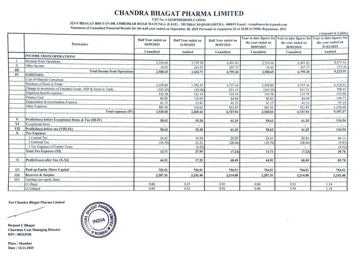 nileshkurhade's tweet photo. π Chandra Bhagat Pharma Ltd informed the exchange about its approval for the financial results for the period ended September 30, 2025. #SME #CBPL ππ§Ύ https://t.co/GU8h1JA45L