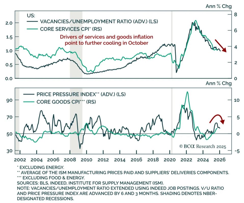 felixavp's tweet image. The White House says Oct jobs &amp;amp; CPI reports will likely not be published. Alternative data show weaker labor &amp;amp; inflation momentum: job growth stalling, layoffs ticking up inflation peaking.

Fed easing should continue, whether in Dec or Jan