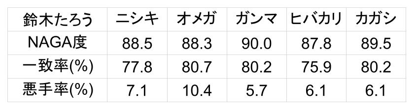 Mリーグ Mリーグ2025-26・11月13日白卓第2試合、出場者4名のNAGAデータ
