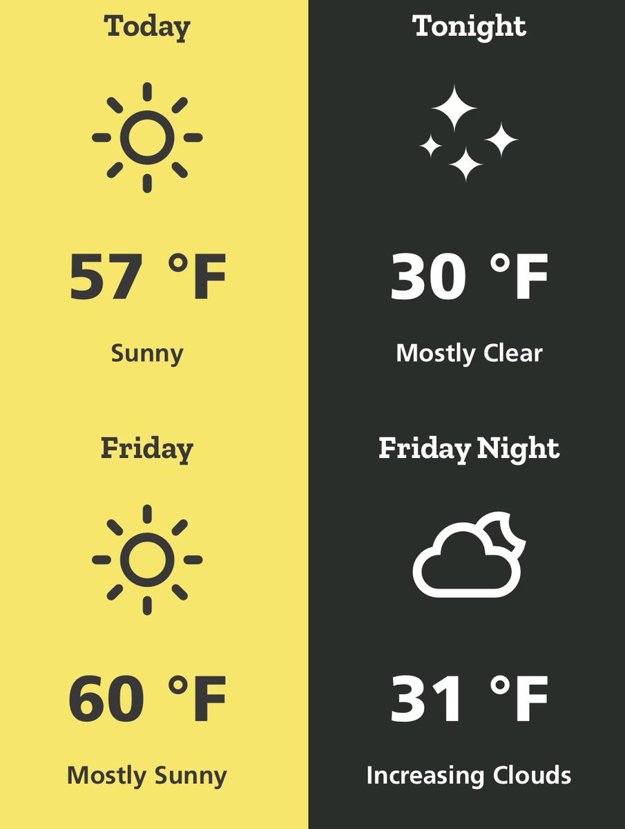 ScaliaLabAthens's tweet image. Pleasant day today as high pressure keeps our skies clear. Temperatures today in the 50s. Chance of rain will return late Saturday. Check out our full forecast at scalialab.com/forecast/