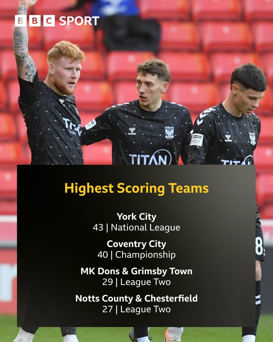 🎯 York City can't stop scoring!

The Minstermen are the highest league scorers across the top five divisions in England with 43 goals!

Stuart Maynard's side have scored four goals in each of their last three league games, for the first time in their history. 

#YCFC | 🔴🔵