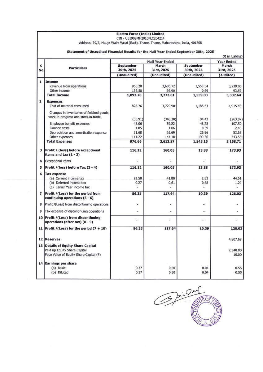 nileshkurhade's tweet image. 📌 Electro Force (India) Limited informed the exchange about its approval for the financial results for the period ended September 30, 2025. #SME #EFORCE 📄🧾