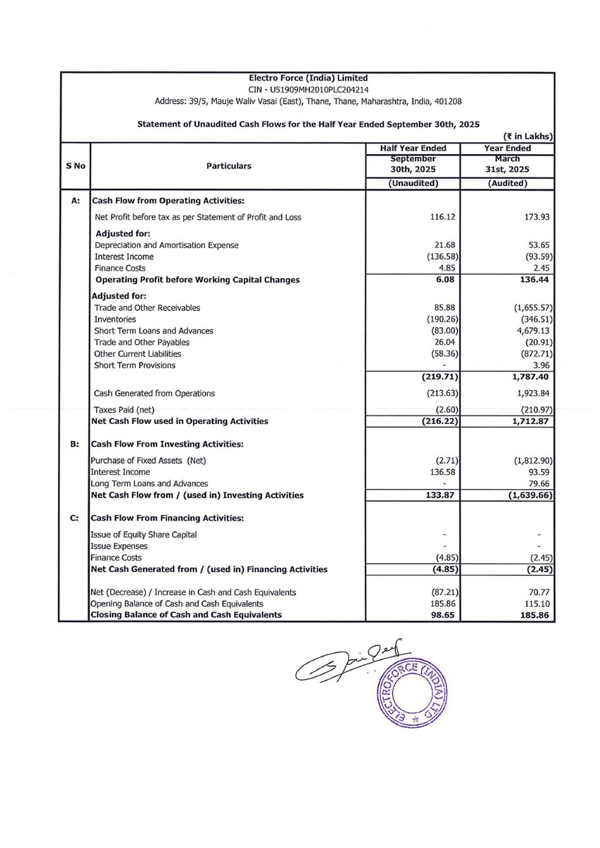 nileshkurhade's tweet image. 📌 Electro Force (India) Limited informed the exchange about its approval for the financial results for the period ended September 30, 2025. #SME #EFORCE 📄🧾