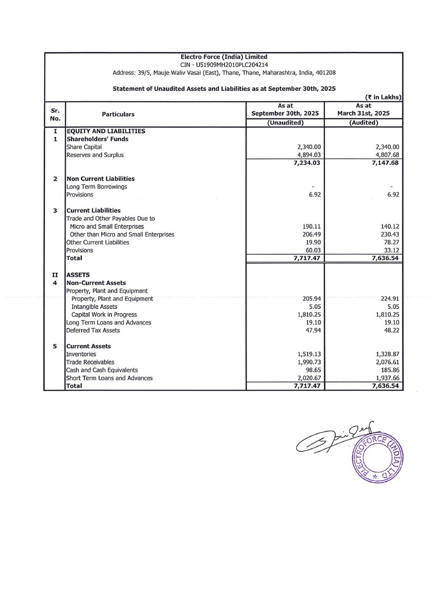 nileshkurhade's tweet image. 📌 Electro Force (India) Limited informed the exchange about its approval for the financial results for the period ended September 30, 2025. #SME #EFORCE 📄🧾