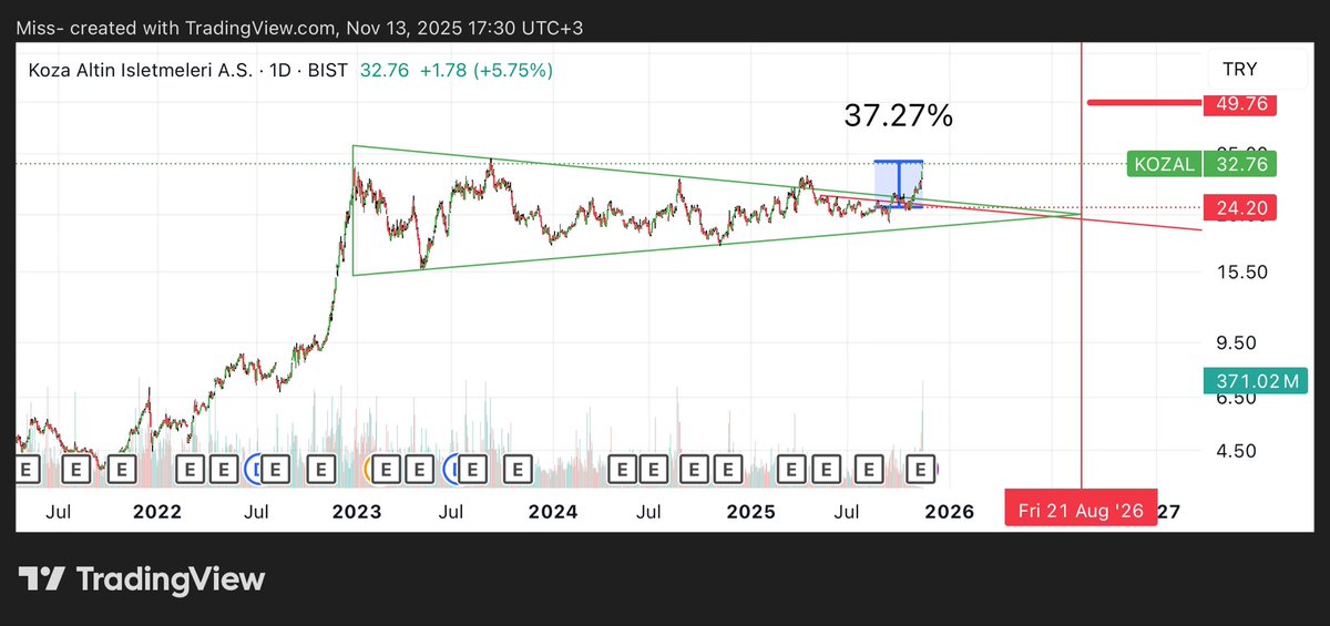 #Kozal #Bist 37%✅✅✅