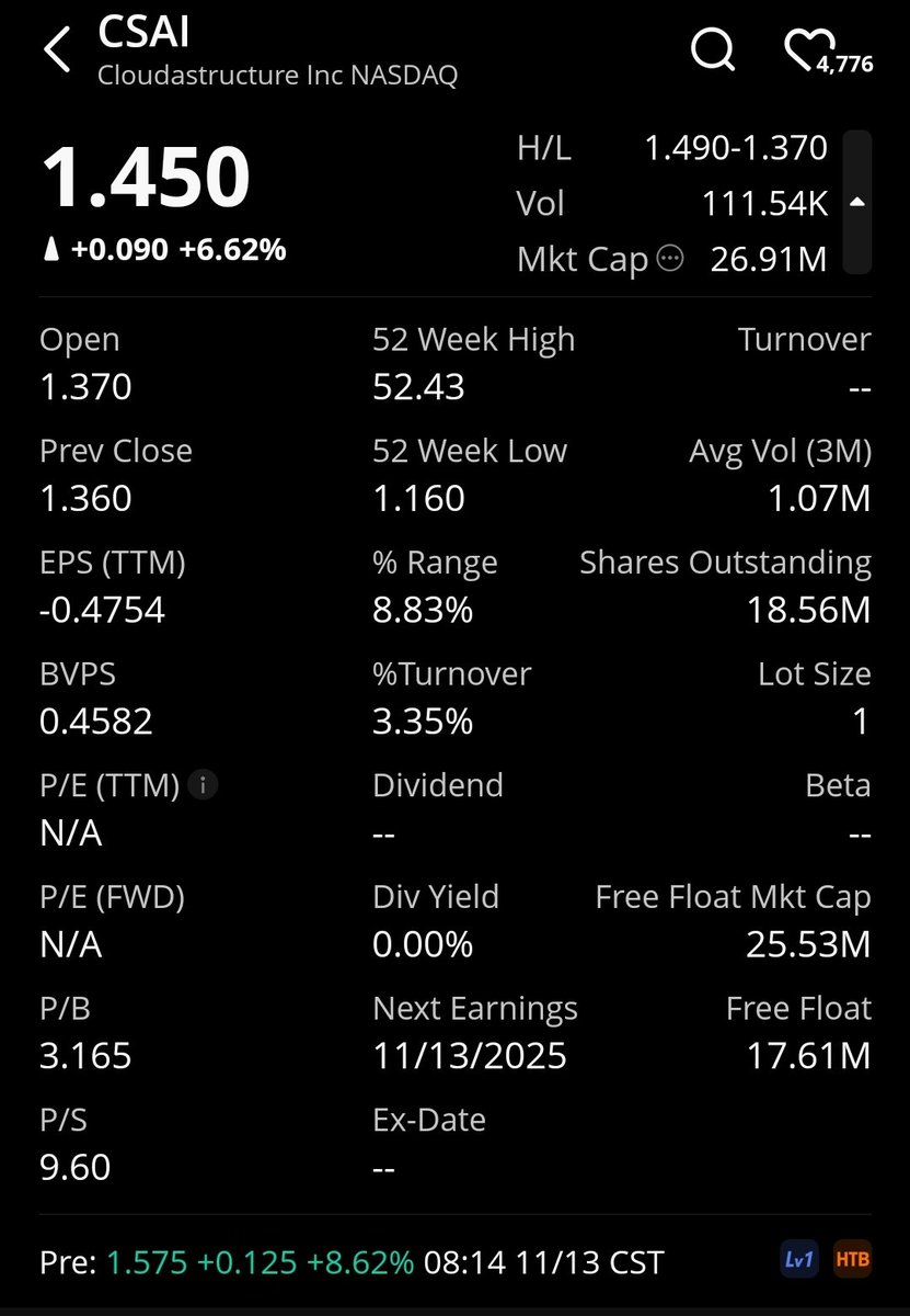 OdaSkillsInvest's tweet photo. $CSAI 🚀 Q3 rev +272% to $1.45M, $4.79M contracts (3x 2024 total)! 📈 $1.72 PM HOD , volume coming 📊. AI surveillance + financing program = multifamily boom. 50% bandwidth cut, 98% deterrence—bulls to $2? 🔥 #Webull SS + 4H below. #CSAI #AI #Earnings NFA #Pennystocks #Markets https://t.co/gBJpfJ7qpY
