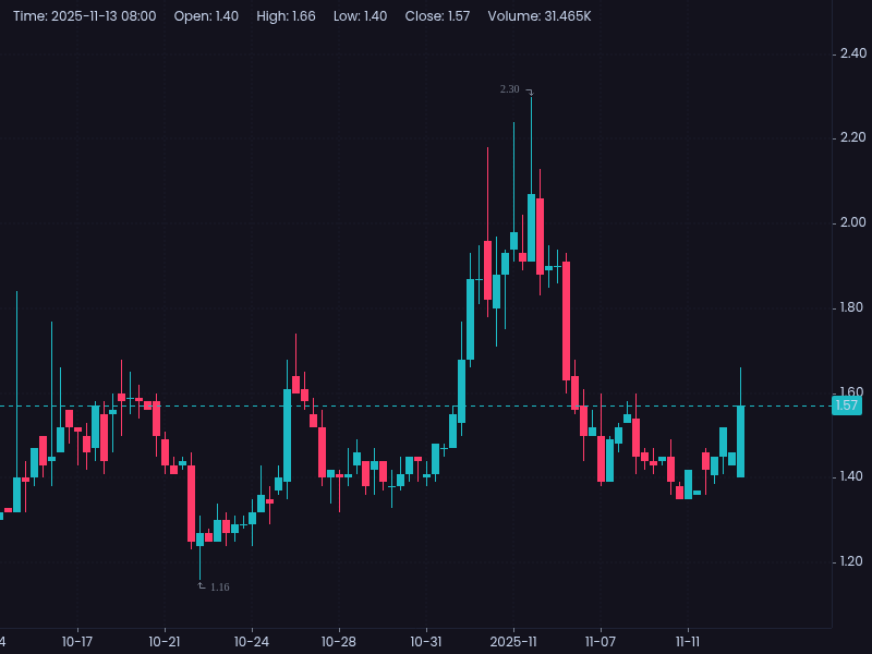OdaSkillsInvest's tweet photo. $CSAI 🚀 Q3 rev +272% to $1.45M, $4.79M contracts (3x 2024 total)! 📈 $1.72 PM HOD , volume coming 📊. AI surveillance + financing program = multifamily boom. 50% bandwidth cut, 98% deterrence—bulls to $2? 🔥 #Webull SS + 4H below. #CSAI #AI #Earnings NFA #Pennystocks #Markets https://t.co/gBJpfJ7qpY