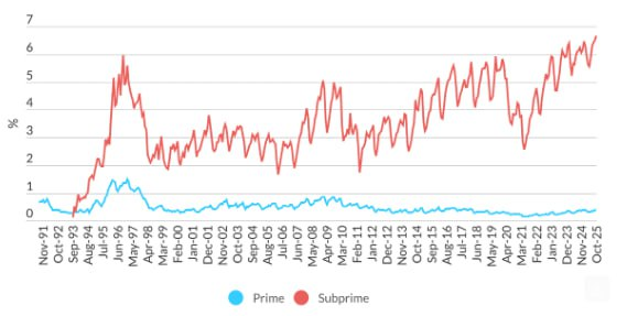 Solix_Trade's tweet image. Subprime auto loans overdue 60+ days just hit a record high of 6.65% 😱💥 The US car credit bubble is cracking—what’s next for the economy? #AutoLoans #Subprime #CreditCrisis #USFinance #Economy #CarLoans #DebtCrisis #FinancialRisk #MoneyMatters #BankingNews #FinanceAlert #USDebt