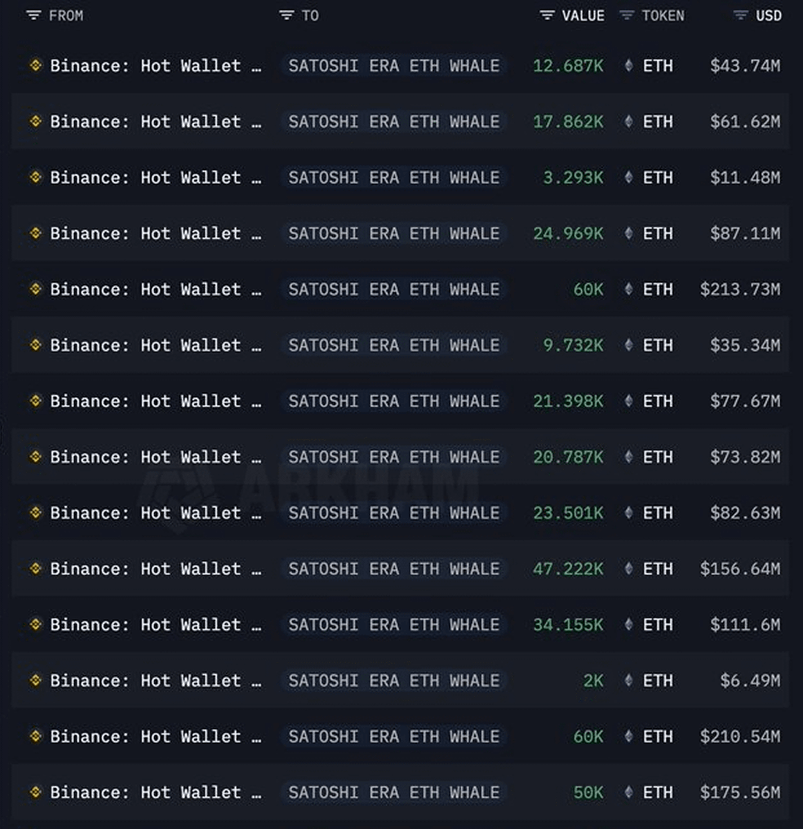 🚨 BREAKING:

SATOSHI ERA WHALE BOUGHT $1.3B WORTH OF $ETH TODAY

WHAT DOES HE KNOW??