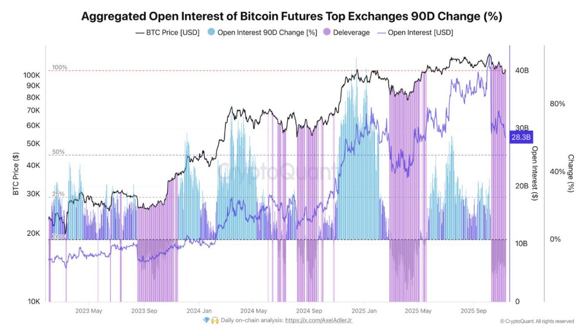 SinaOsivand's tweet photo. π‘ #Bitcoin is holding strong around $103K and the real story is in the leverage.
#OpenIntrest has dropped from the $40B peak to $28.3B, flushing out heavy longs while $BTC price stays above $95K.
Thatβs not weakness thatβs strong spot demand absorbing the leverage wipeout.
β«οΈIf OI climbs slowly β $110β$120K is back on the table.
β«οΈIf OI spikes aggressively β expect a long squeeze.
Smart money is clearly still here.