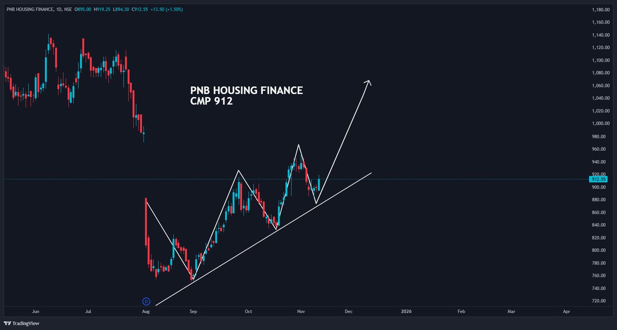 DineshBaski_'s tweet photo. The ascending trendline shows clear buying support.
#pnbhousingfinance #StocksToWatch #StocksToBuy https://t.co/3GAAEoDbGU