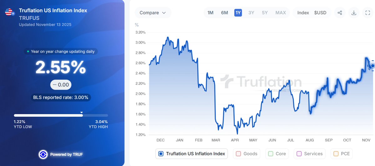 🇺🇸 Truflation US Inflation (YoY): 2.55%

After 43 days, the longest U.S. government shutdown in history has officially ended. President Trump signed the funding bill into law last night, reopening federal agencies.

But the data blackout caused by the shutdown won’t disappear
