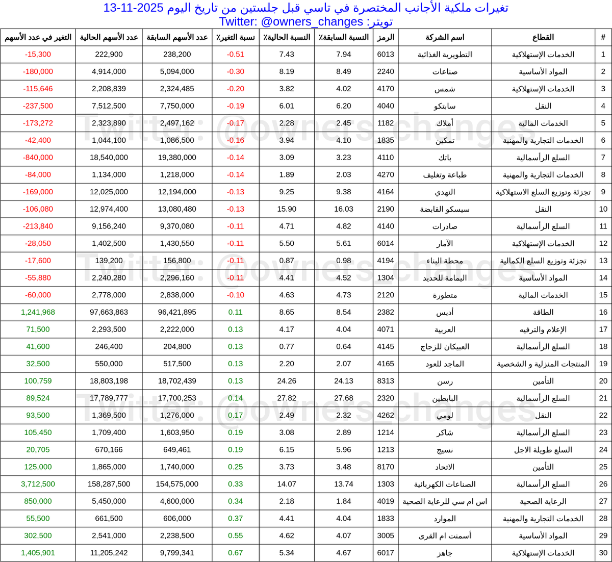 owners_changes's tweet photo. تغيرات ملكية الأجانب المختصرة في تاسي قبل جلستين
من تاريخ اليوم 2025-11-13

🔴الأكثر بيعاً🔴
#التطويرية_الغذائية (-0.51٪)
#صناعات (-0.3٪)
#شمس (-0.2٪)

🟢الأكثر شراءاً🟢
#جاهز (0.67٪)
#أسمنت_ام_القرى (0.55٪)
#الموارد (0.37٪) https://t.co/9rLBmTqzvK