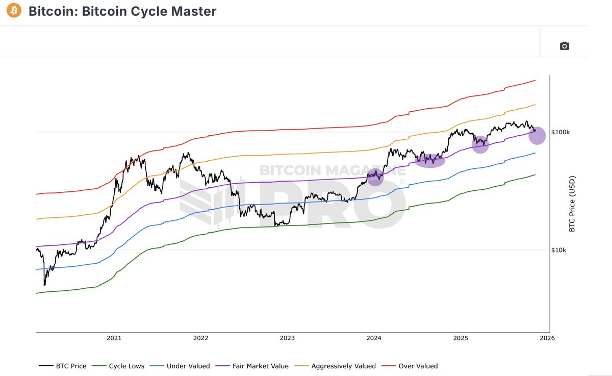 OnChainCollege's tweet photo. Bitcoin is currently consolidating above the Fair Market Value (🟣), which sits at $101.3K.

We've seen this before.

A reversion back towards 🟠 would put price around $170K.

Interestingly enough, each cycle top has hit the Over Valued (🔴) line, which sits at over $274K. https://t.co/6Qj7XAWsIh
