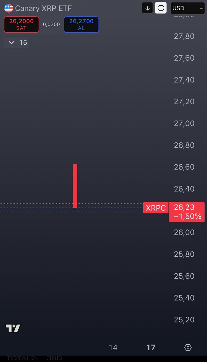 Selcoin's tweet photo. İlk spot XRP ETF’i an itibari ile ABD borsasında işlem görmeye başladı. 
Kodu XRPC

Direkt kırmızı mumla başlaması?:) https://t.co/xNs5oq4aVE
