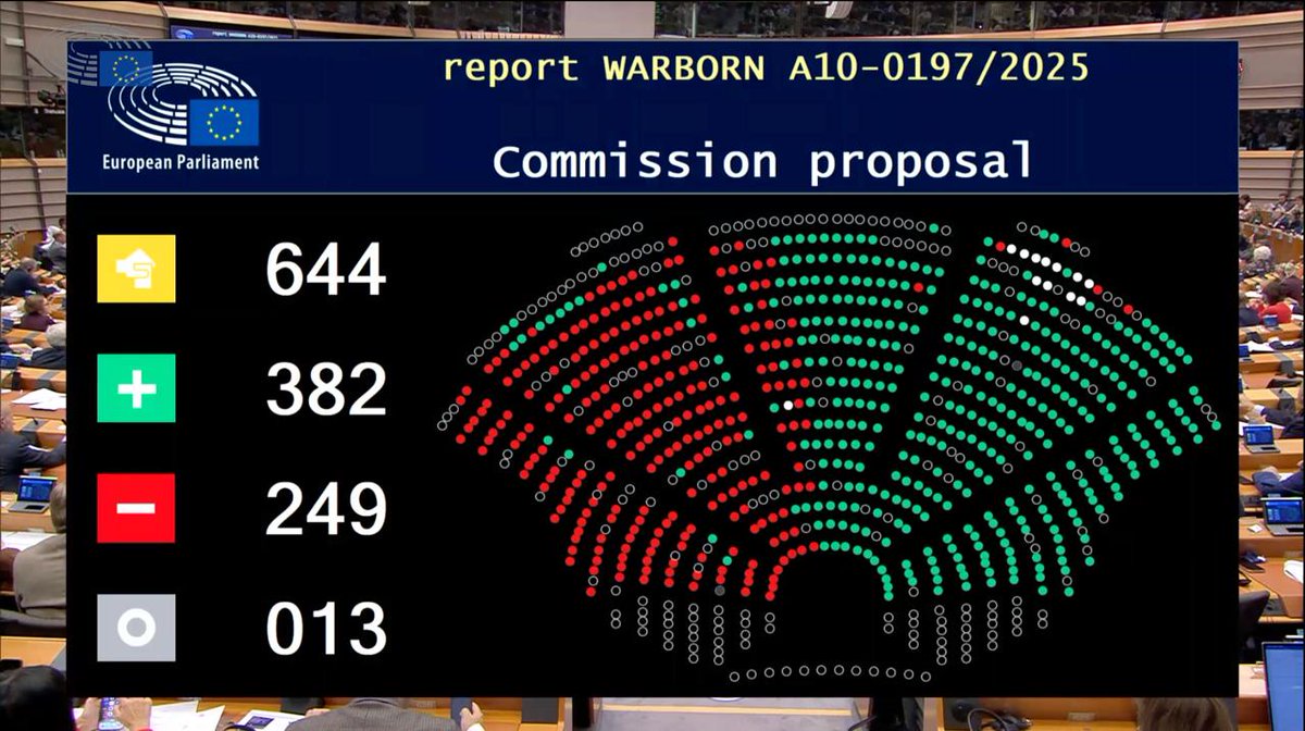 hderengerve's tweet image. Today, MEPs passed a text even weaker that the last #JURI report. @jorgenwarborn sided with the far-right to further dilute the #CSDDD. It deleted climate transition plans and rejected renewed proposals for an EU-wide civil liability regime. #Omnibus1 (1/7)