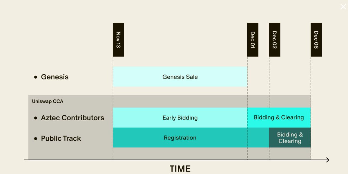 Aaquibzy's tweet image. $AZTEC is here with Community Sale.
Early access for @aztecnetwork Contributors.
Over 300K WL Addresses.

Total Supply - 10.35B
Token for Sale - 1.547B (14.95%)
FDV - $350M
Format - Clearing Auction
Payment - ETH
Platform - @Uniswap 
Lock Up - 90 days

Visit -…