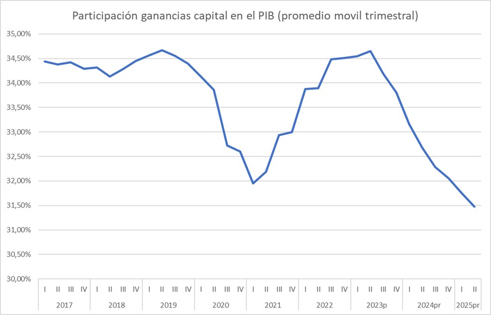 mfcruzv's tweet image. De cada $100 pesos que se producen en Colombia, $31.5 son ganancias de los empresarios. A inicios de gobierno eran $34.5.

Es falso que empresarios estén ganado más ahora.  Todo lo contrario, han perdido un 9.0% de sus ganancias; sin hablar de pobre desempeño de la economía.